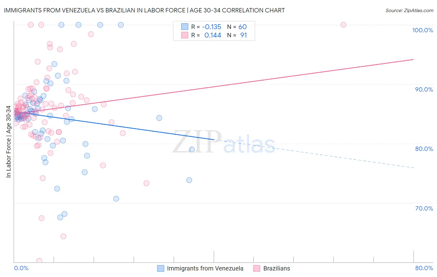 Immigrants from Venezuela vs Brazilian In Labor Force | Age 30-34