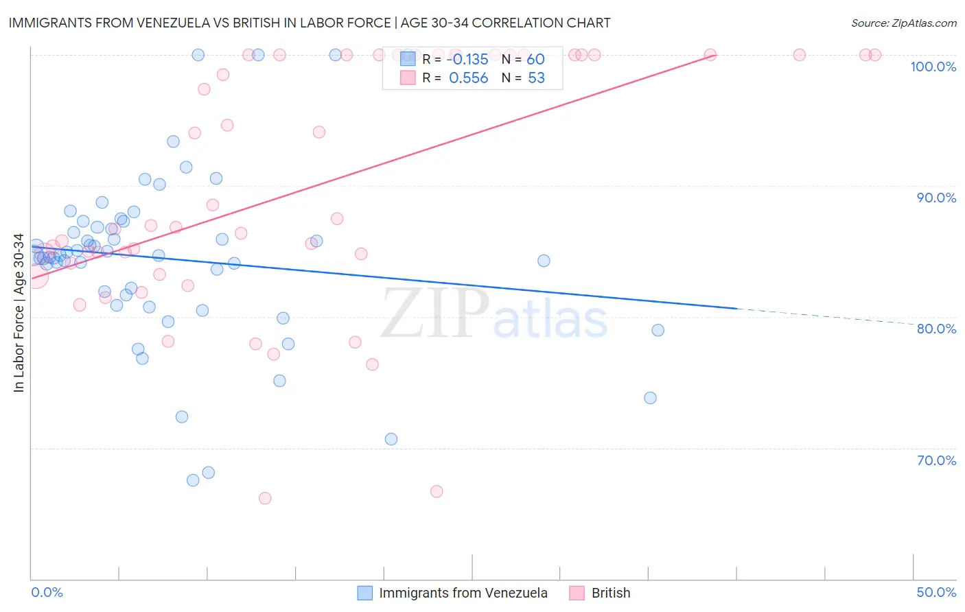 Immigrants from Venezuela vs British In Labor Force | Age 30-34