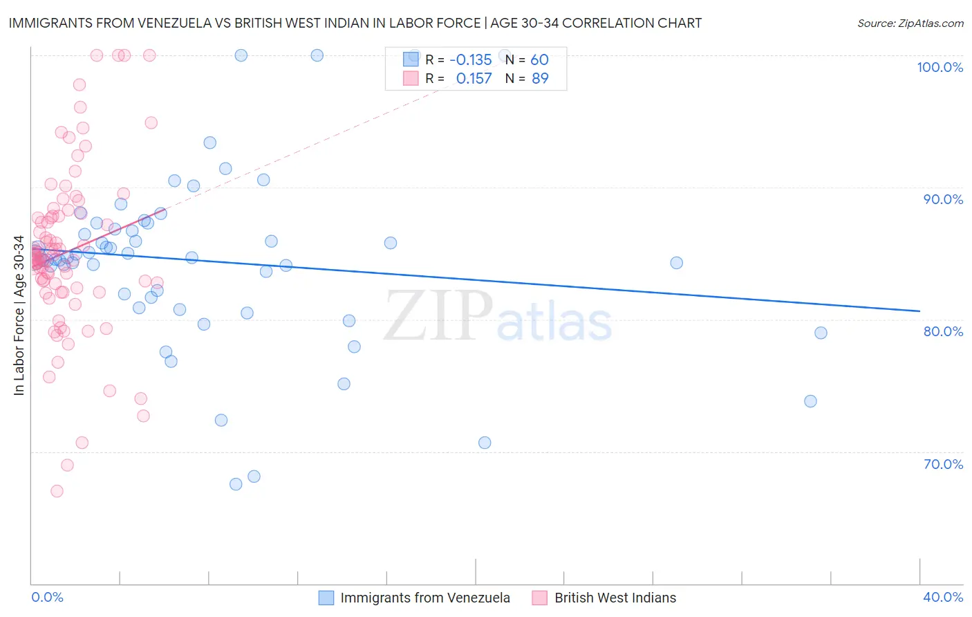 Immigrants from Venezuela vs British West Indian In Labor Force | Age 30-34
