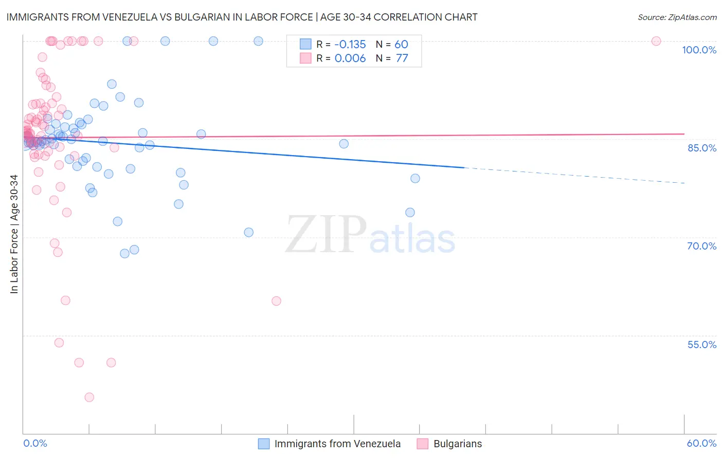 Immigrants from Venezuela vs Bulgarian In Labor Force | Age 30-34