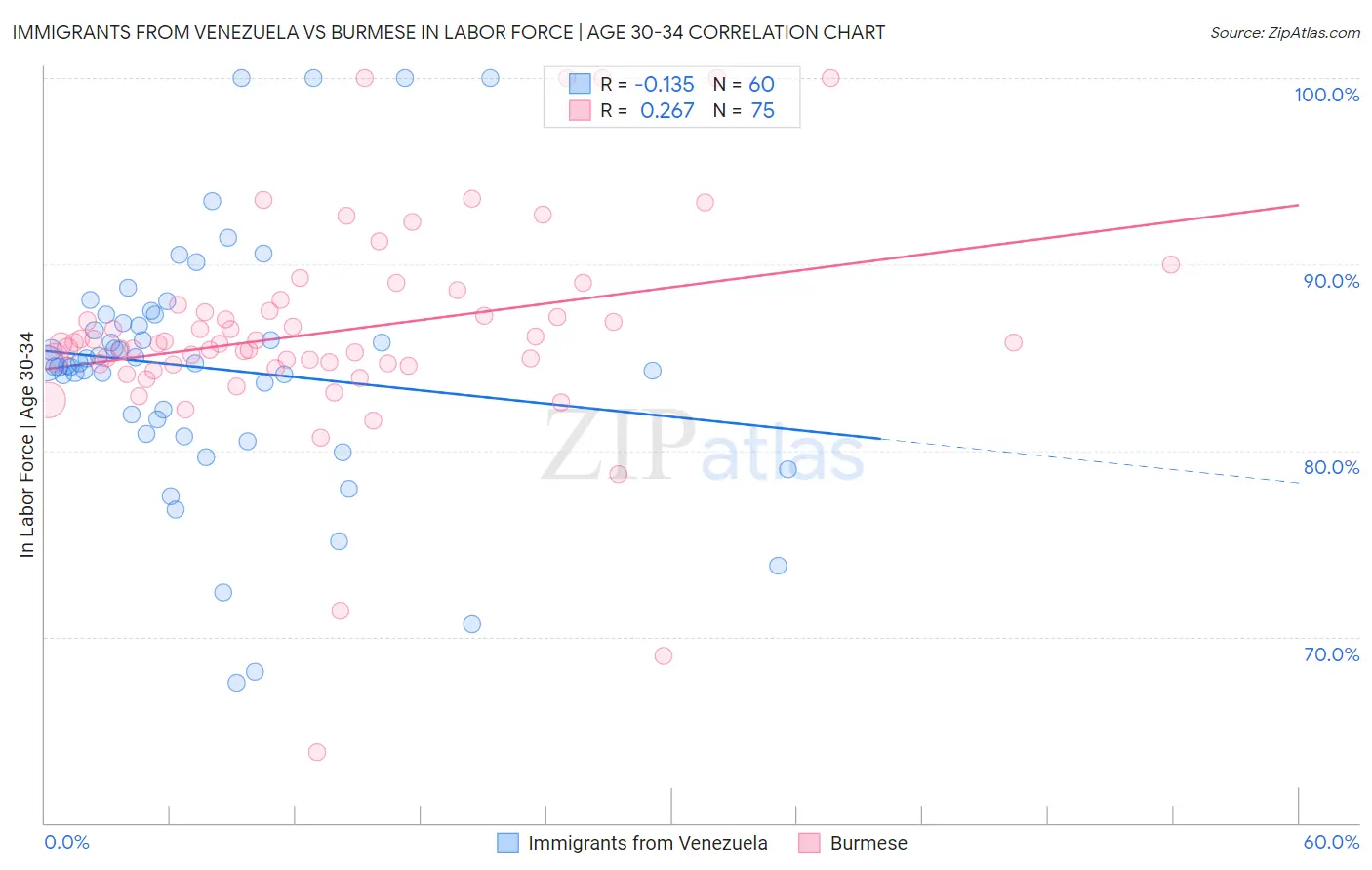 Immigrants from Venezuela vs Burmese In Labor Force | Age 30-34