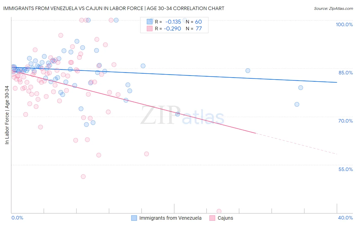 Immigrants from Venezuela vs Cajun In Labor Force | Age 30-34