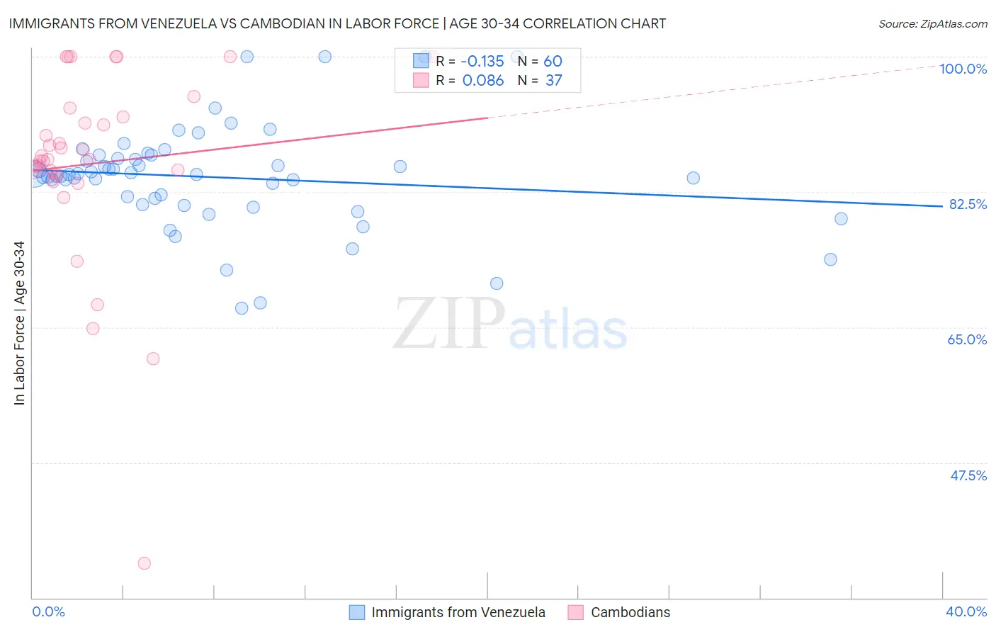 Immigrants from Venezuela vs Cambodian In Labor Force | Age 30-34