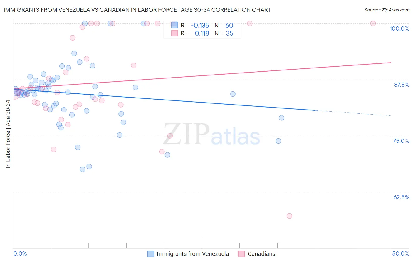 Immigrants from Venezuela vs Canadian In Labor Force | Age 30-34