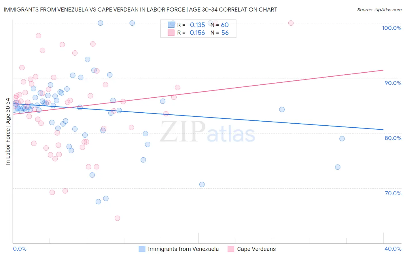 Immigrants from Venezuela vs Cape Verdean In Labor Force | Age 30-34