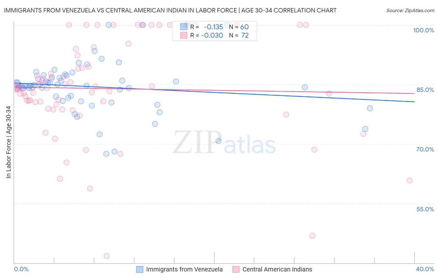 Immigrants from Venezuela vs Central American Indian In Labor Force | Age 30-34