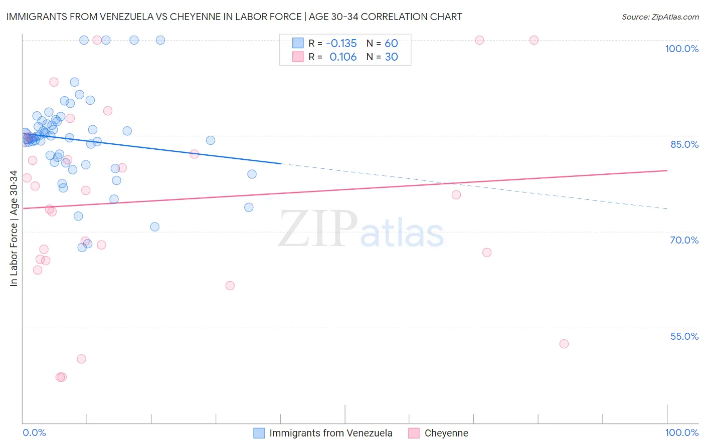 Immigrants from Venezuela vs Cheyenne In Labor Force | Age 30-34