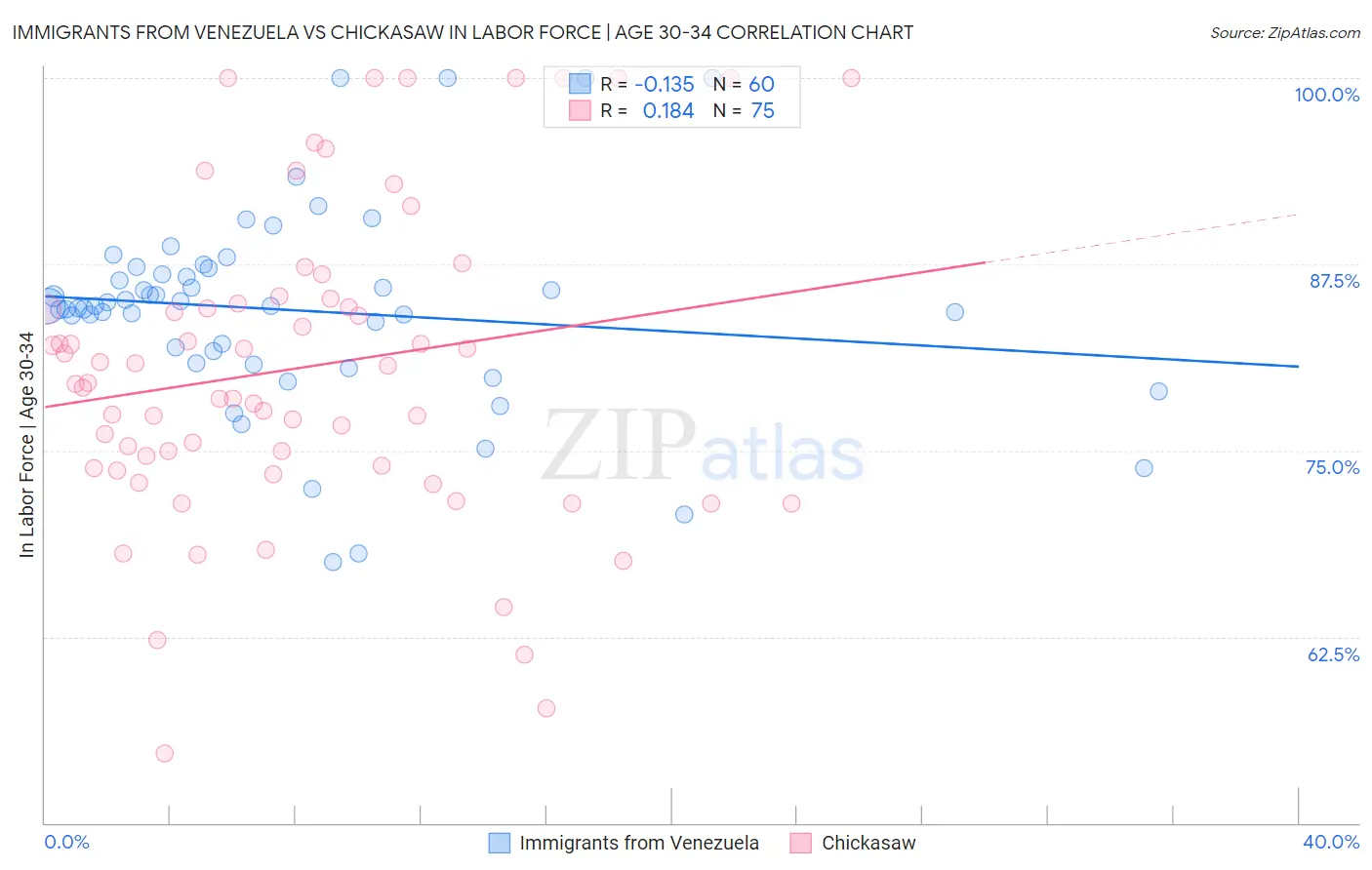 Immigrants from Venezuela vs Chickasaw In Labor Force | Age 30-34