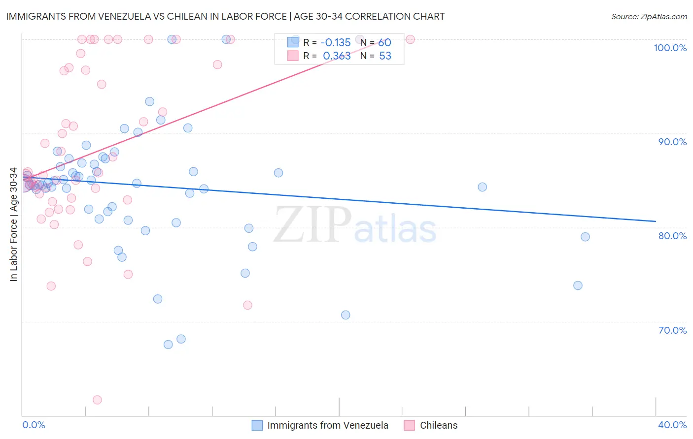 Immigrants from Venezuela vs Chilean In Labor Force | Age 30-34
