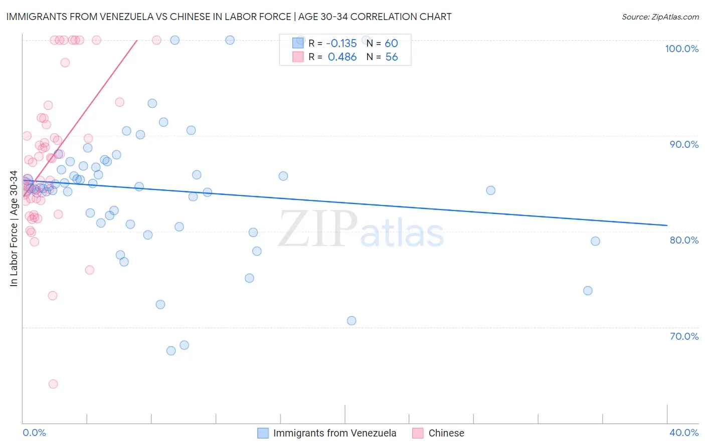 Immigrants from Venezuela vs Chinese In Labor Force | Age 30-34