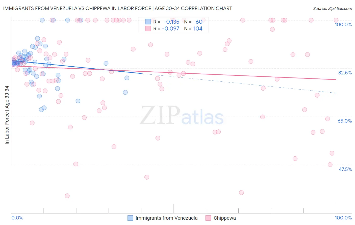 Immigrants from Venezuela vs Chippewa In Labor Force | Age 30-34