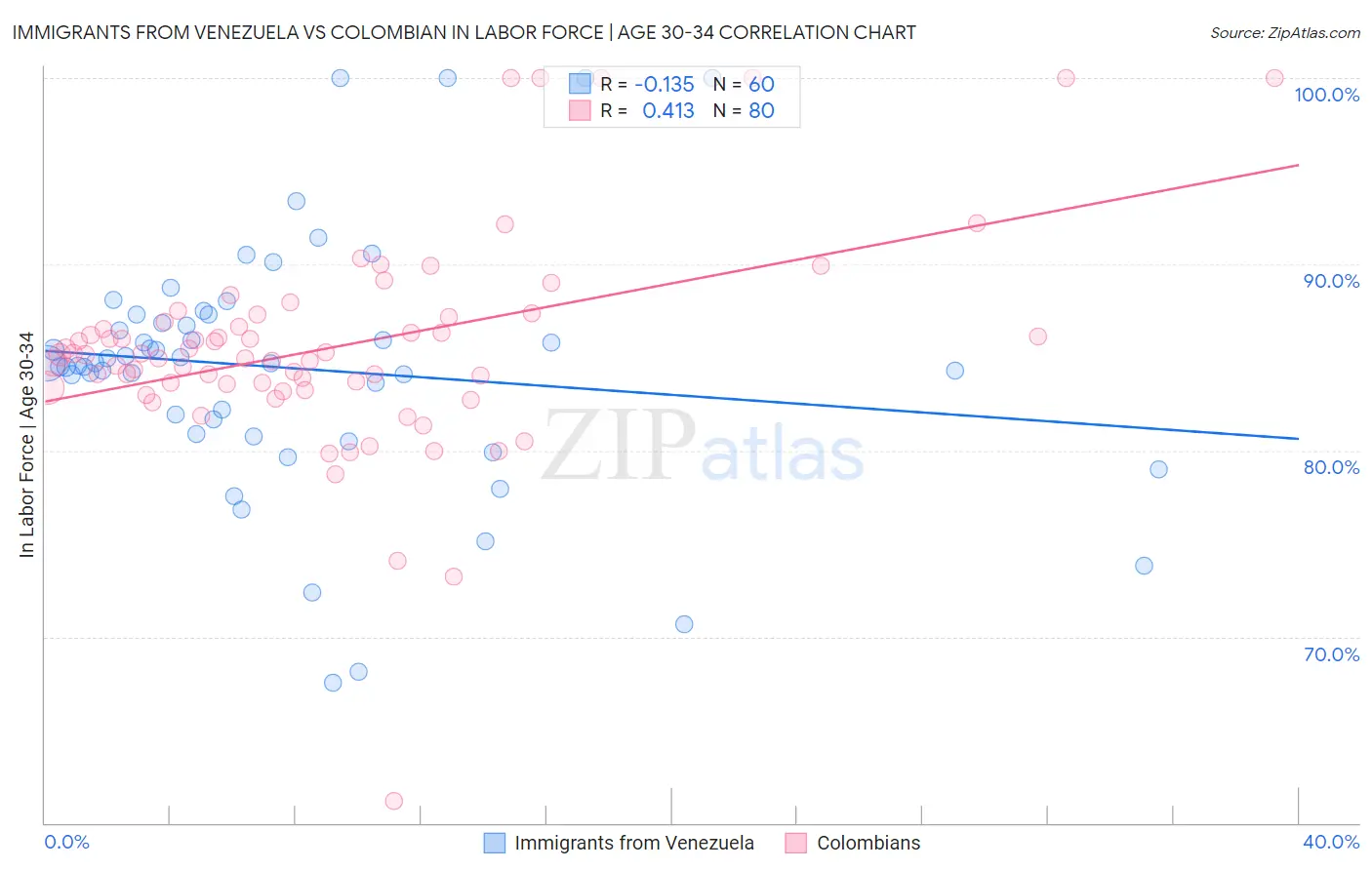 Immigrants from Venezuela vs Colombian In Labor Force | Age 30-34