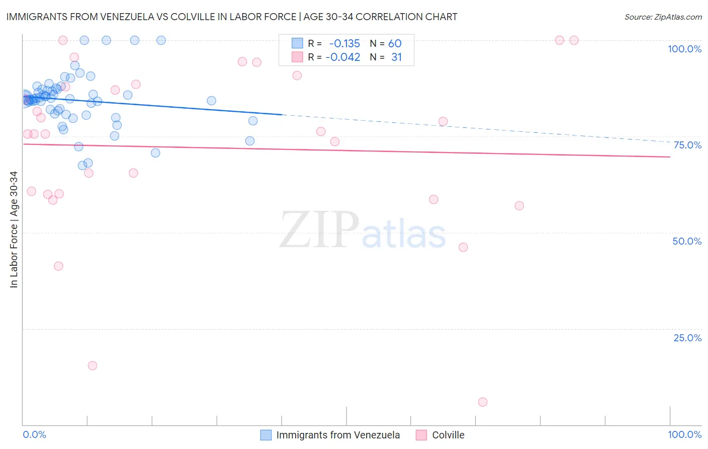 Immigrants from Venezuela vs Colville In Labor Force | Age 30-34