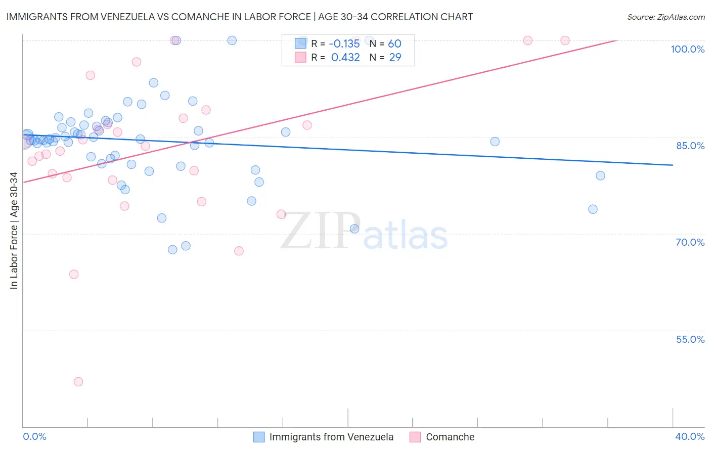 Immigrants from Venezuela vs Comanche In Labor Force | Age 30-34