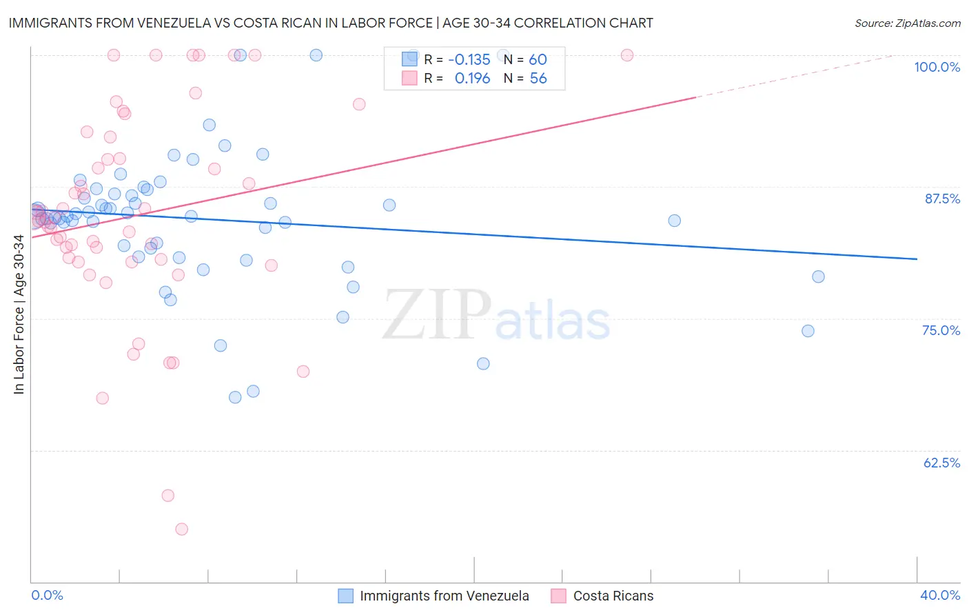 Immigrants from Venezuela vs Costa Rican In Labor Force | Age 30-34