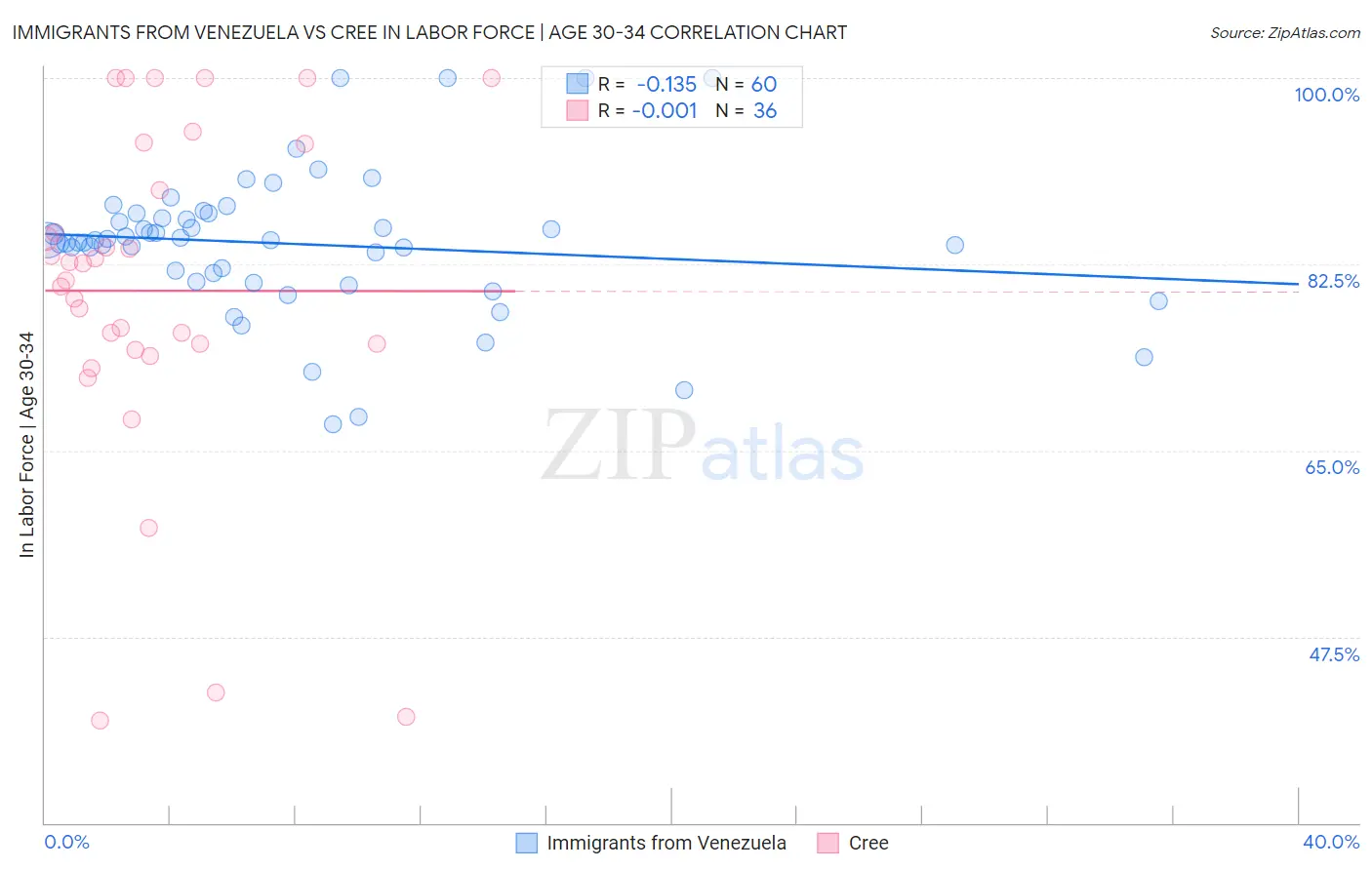 Immigrants from Venezuela vs Cree In Labor Force | Age 30-34