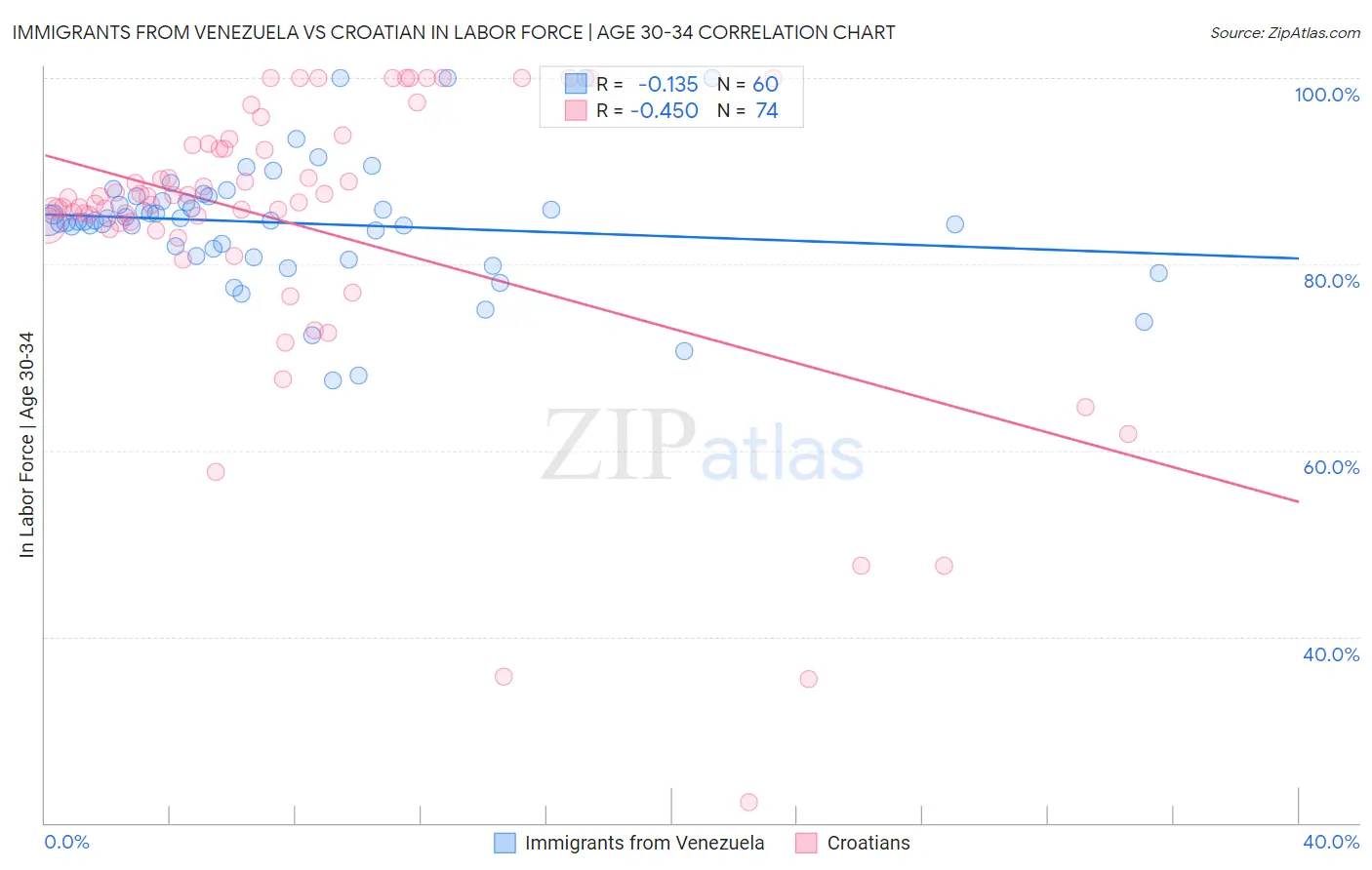 Immigrants from Venezuela vs Croatian In Labor Force | Age 30-34