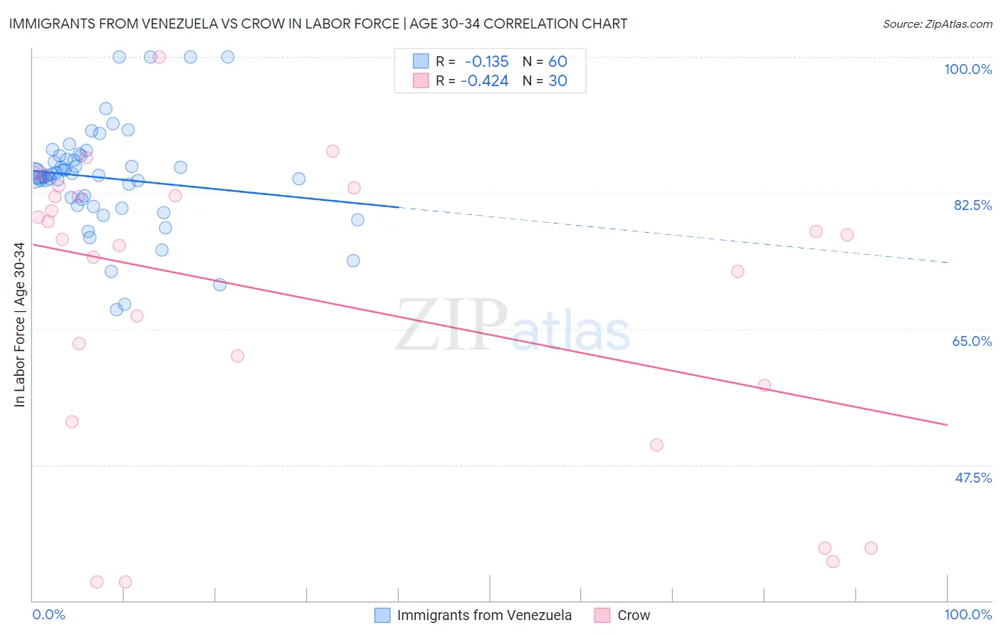 Immigrants from Venezuela vs Crow In Labor Force | Age 30-34