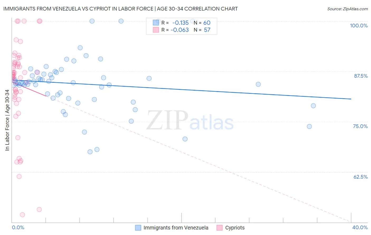 Immigrants from Venezuela vs Cypriot In Labor Force | Age 30-34