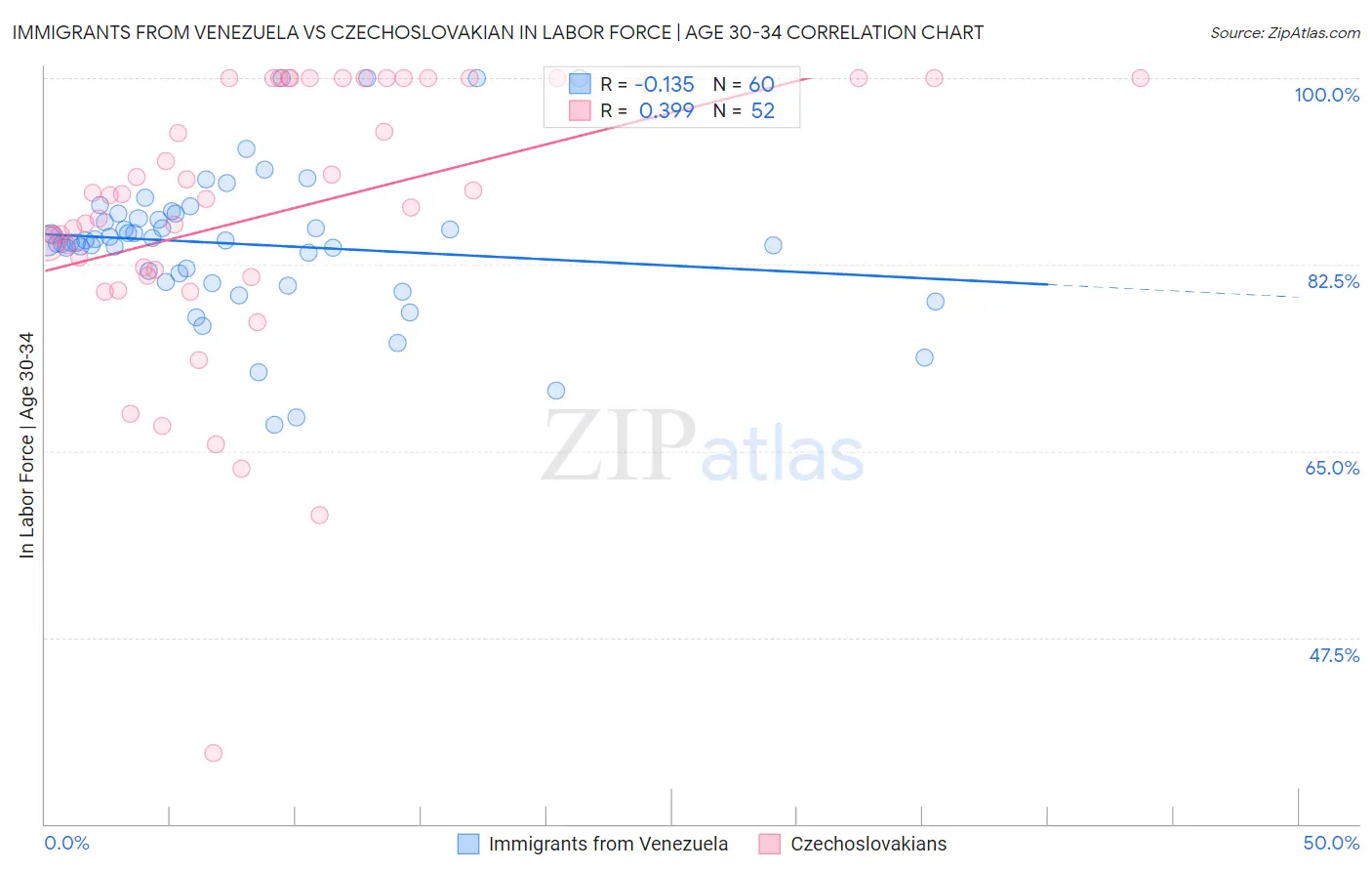 Immigrants from Venezuela vs Czechoslovakian In Labor Force | Age 30-34