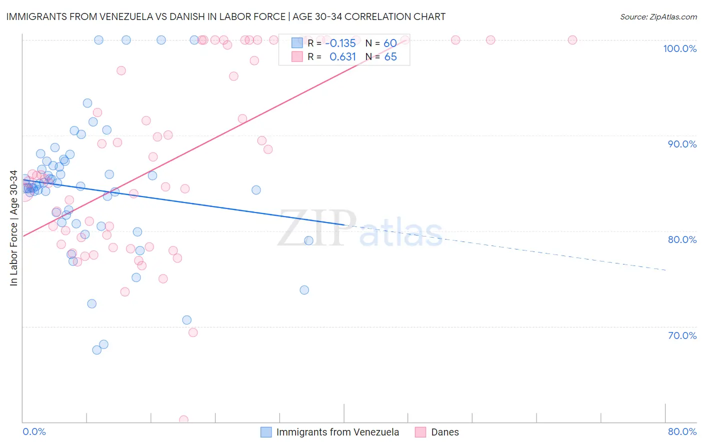 Immigrants from Venezuela vs Danish In Labor Force | Age 30-34