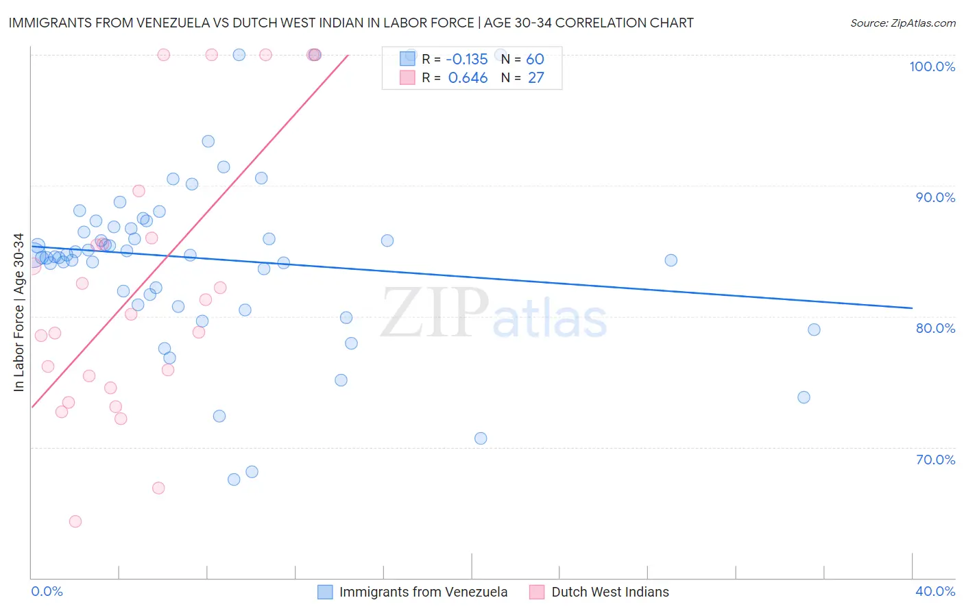 Immigrants from Venezuela vs Dutch West Indian In Labor Force | Age 30-34