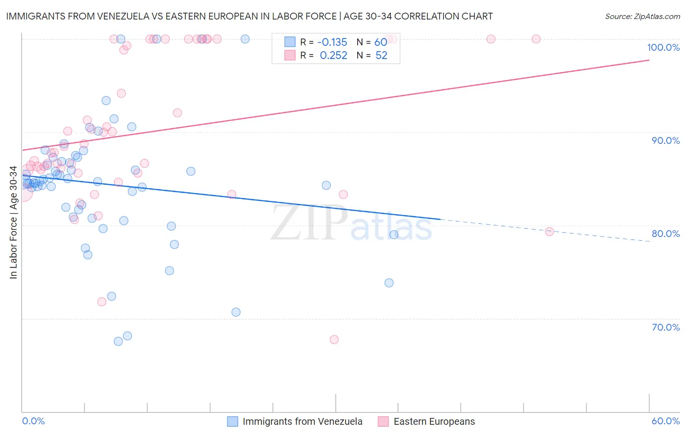Immigrants from Venezuela vs Eastern European In Labor Force | Age 30-34