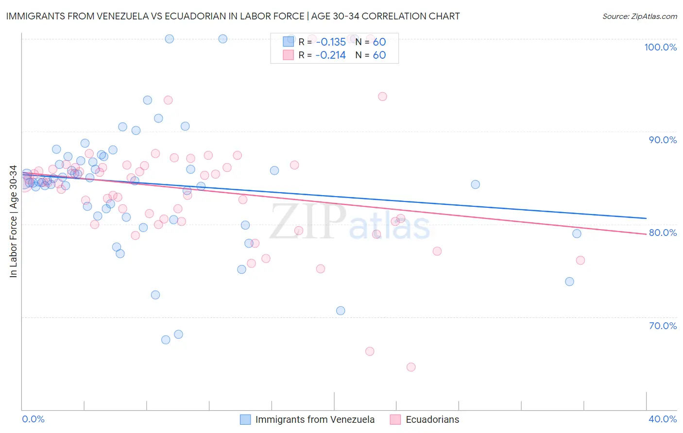 Immigrants from Venezuela vs Ecuadorian In Labor Force | Age 30-34