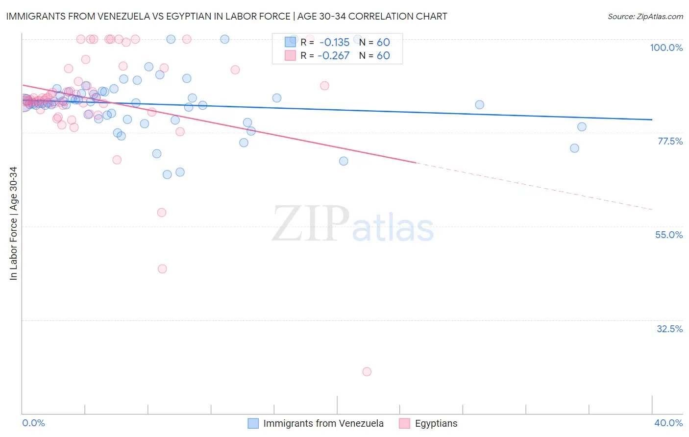 Immigrants from Venezuela vs Egyptian In Labor Force | Age 30-34