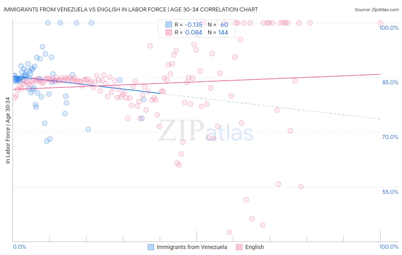 Immigrants from Venezuela vs English In Labor Force | Age 30-34