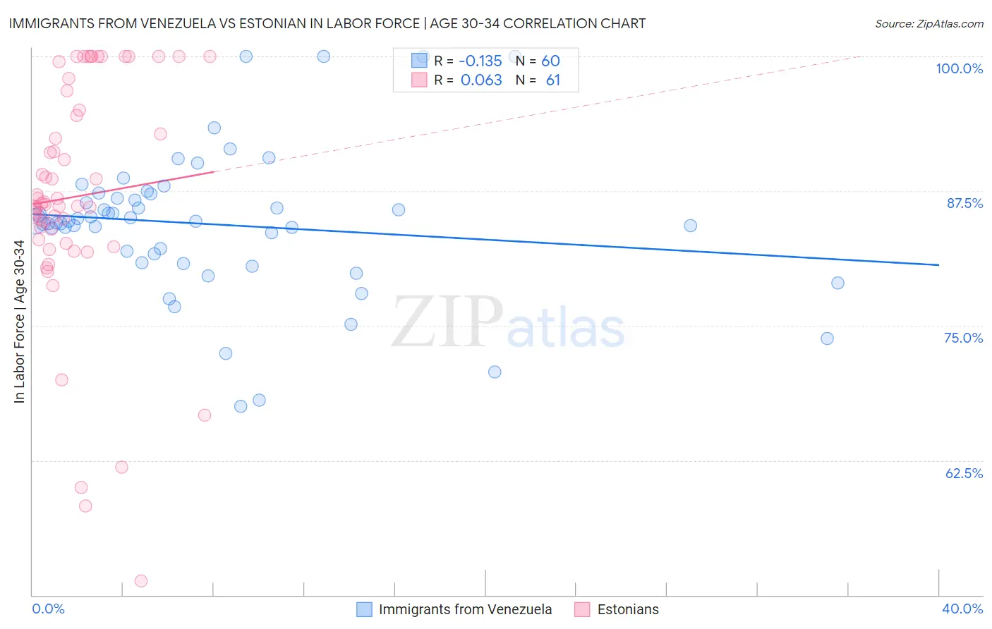 Immigrants from Venezuela vs Estonian In Labor Force | Age 30-34