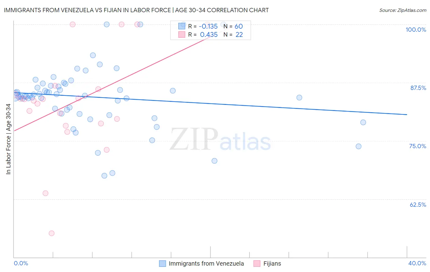 Immigrants from Venezuela vs Fijian In Labor Force | Age 30-34