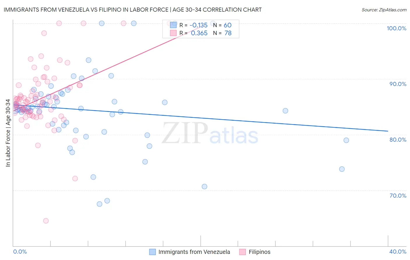 Immigrants from Venezuela vs Filipino In Labor Force | Age 30-34