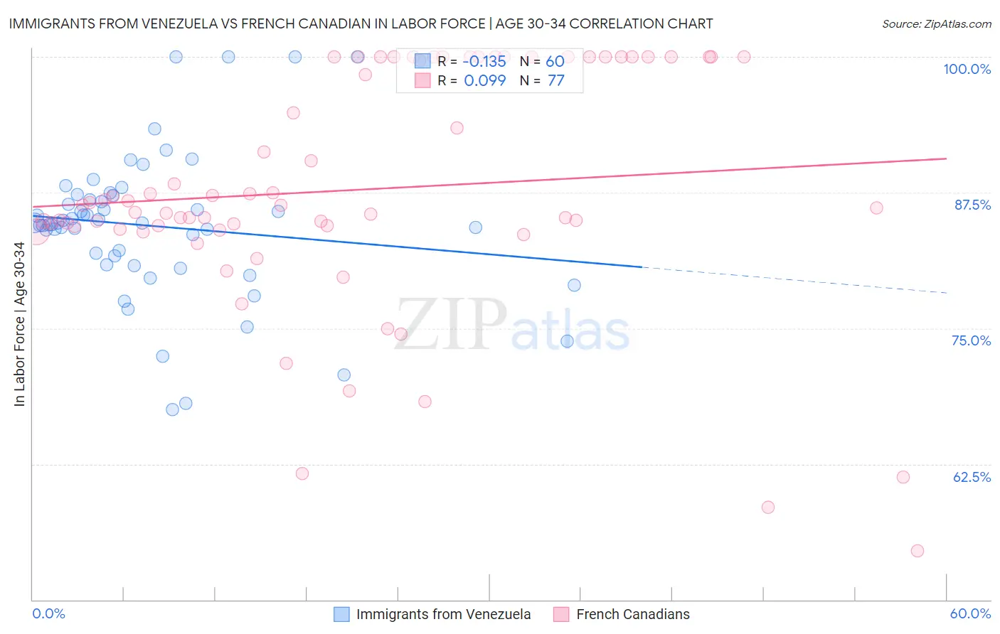 Immigrants from Venezuela vs French Canadian In Labor Force | Age 30-34