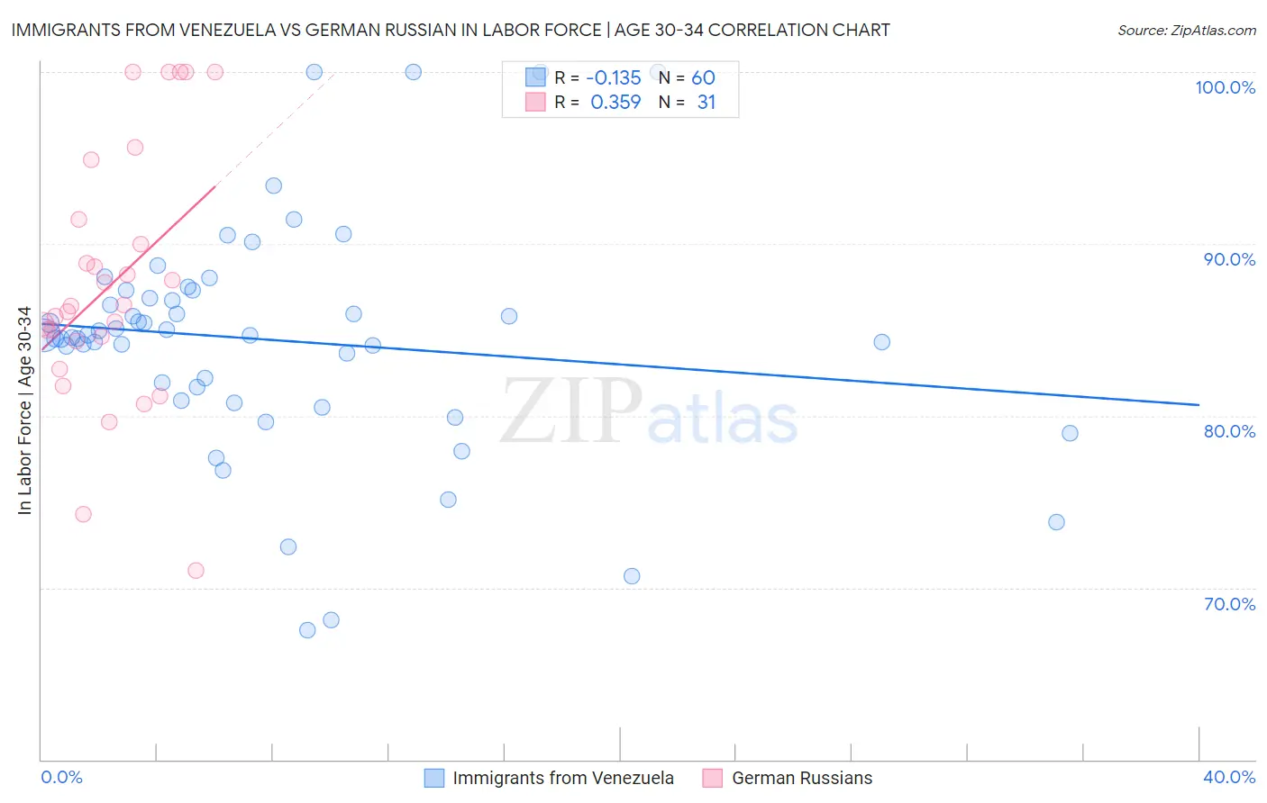 Immigrants from Venezuela vs German Russian In Labor Force | Age 30-34