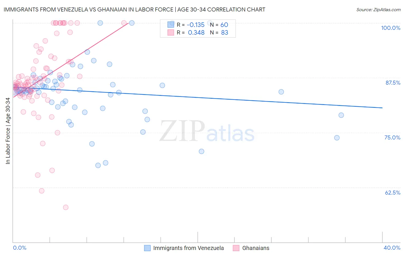 Immigrants from Venezuela vs Ghanaian In Labor Force | Age 30-34