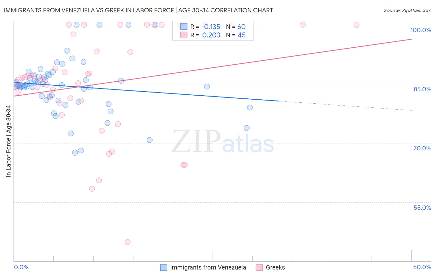 Immigrants from Venezuela vs Greek In Labor Force | Age 30-34