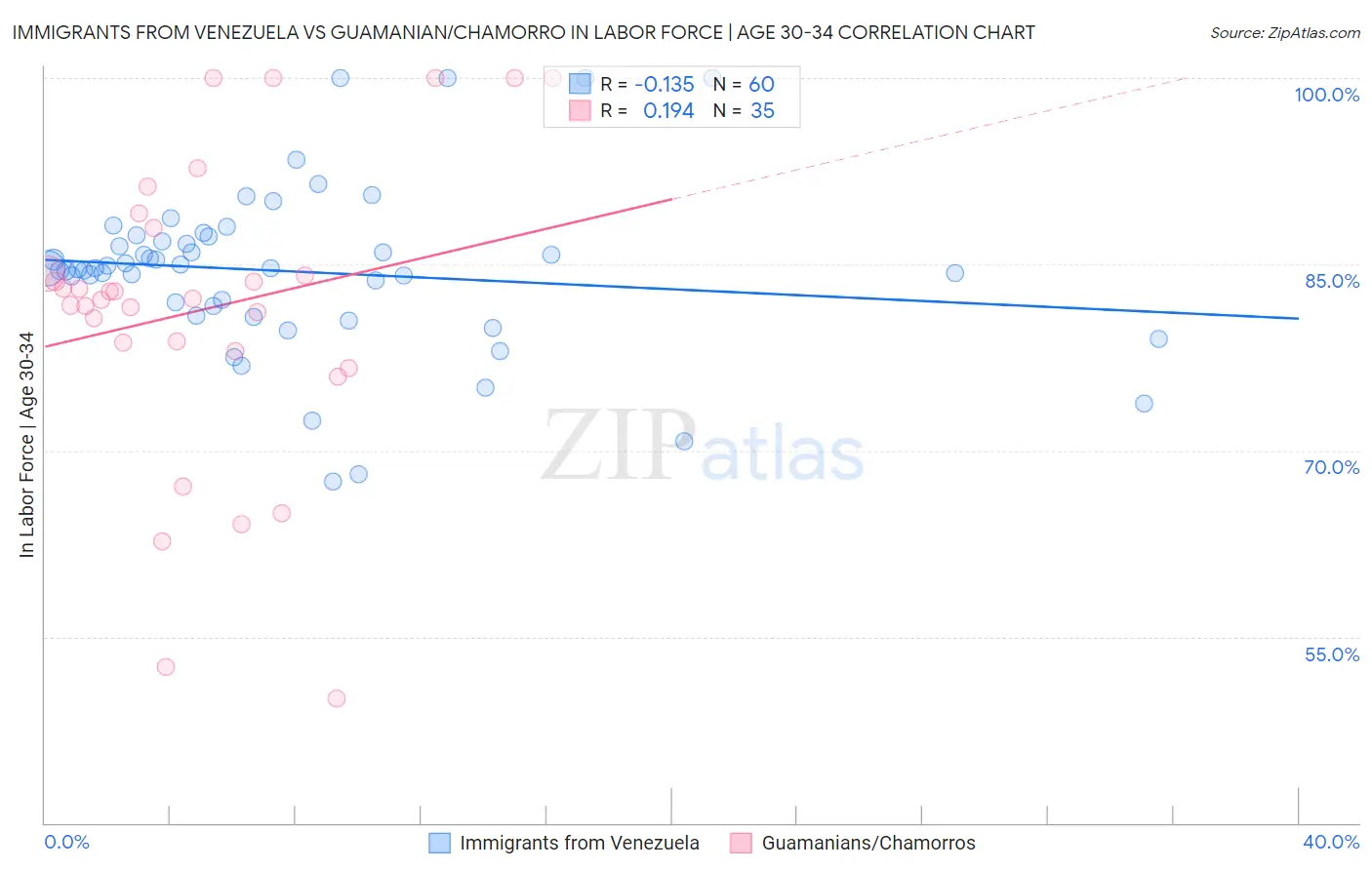 Immigrants from Venezuela vs Guamanian/Chamorro In Labor Force | Age 30-34