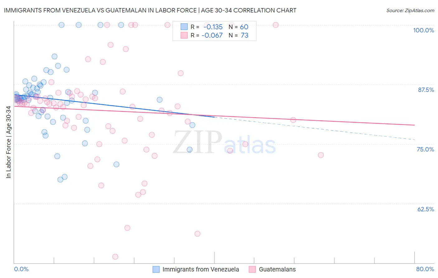 Immigrants from Venezuela vs Guatemalan In Labor Force | Age 30-34