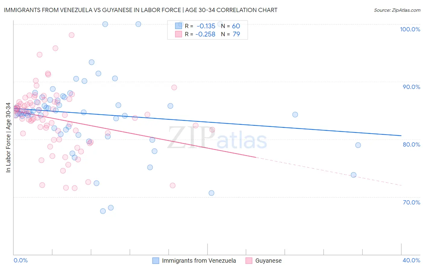 Immigrants from Venezuela vs Guyanese In Labor Force | Age 30-34