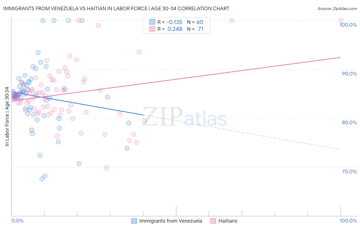 Immigrants from Venezuela vs Haitian In Labor Force | Age 30-34