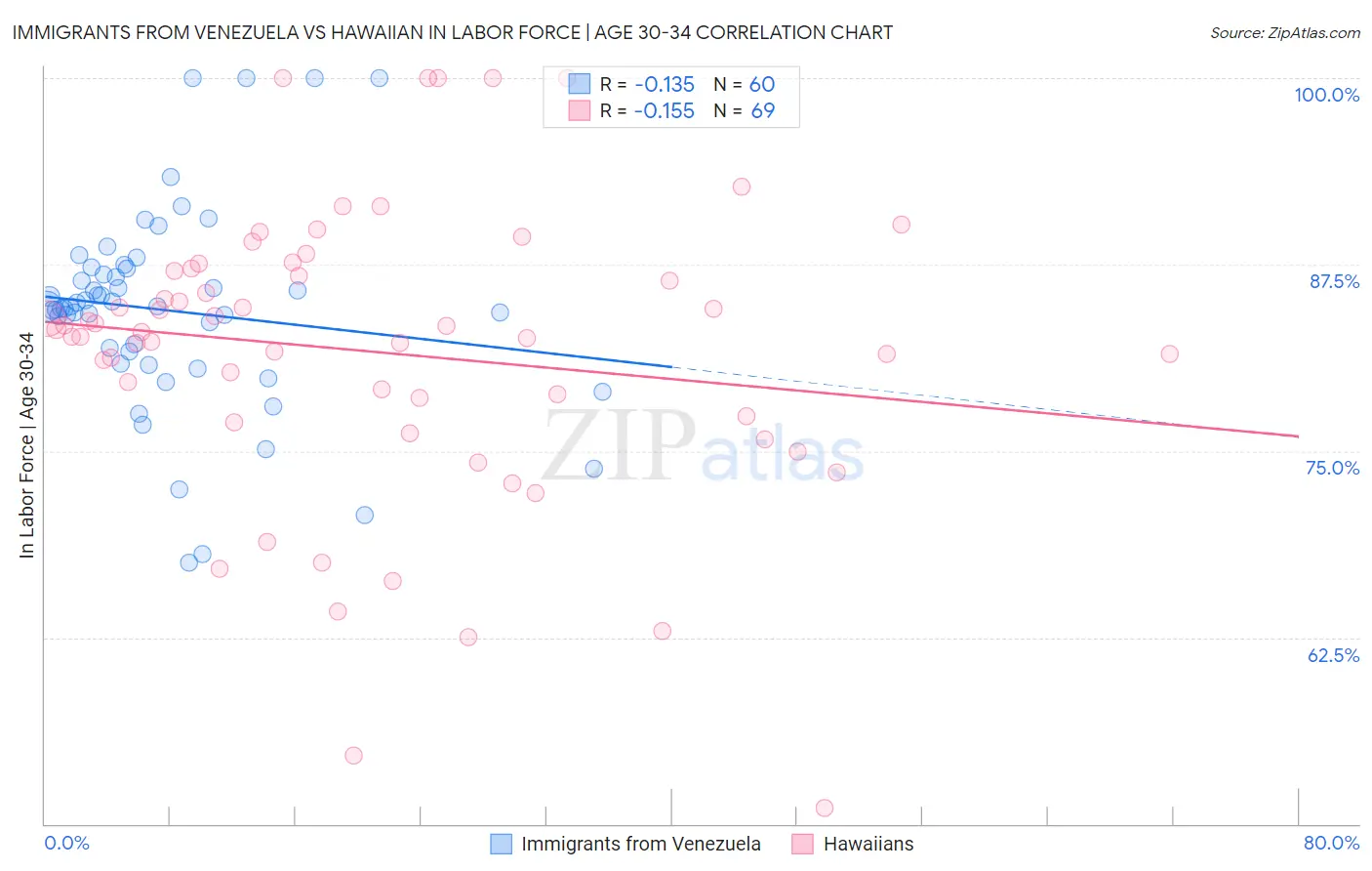 Immigrants from Venezuela vs Hawaiian In Labor Force | Age 30-34