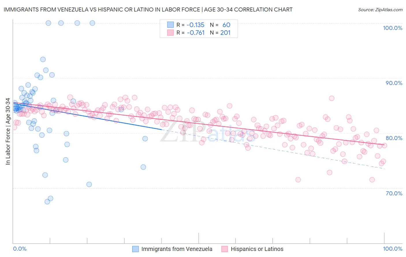 Immigrants from Venezuela vs Hispanic or Latino In Labor Force | Age 30-34