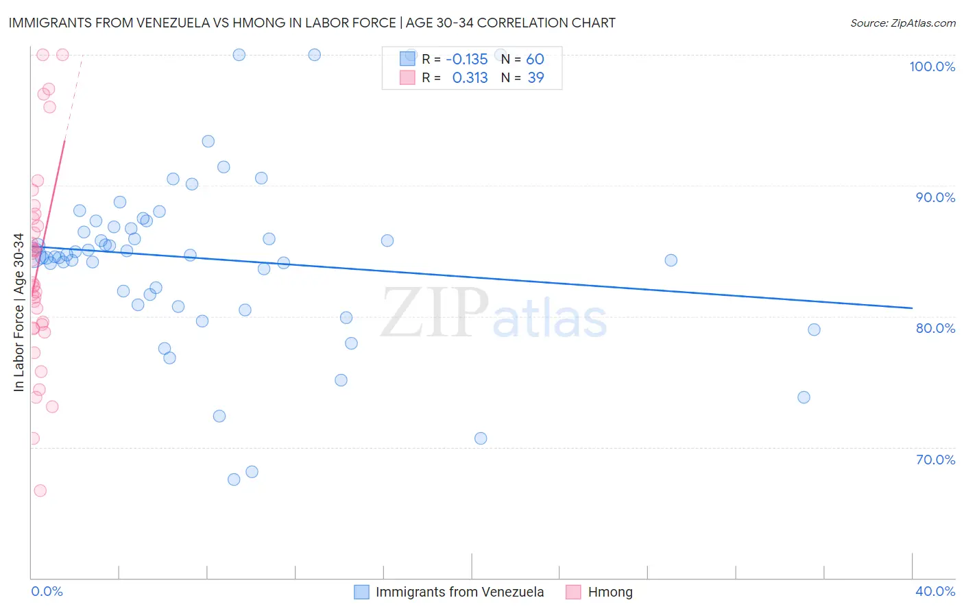 Immigrants from Venezuela vs Hmong In Labor Force | Age 30-34