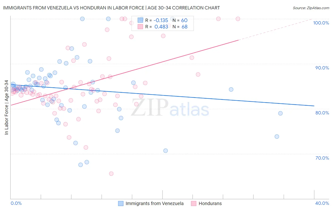 Immigrants from Venezuela vs Honduran In Labor Force | Age 30-34