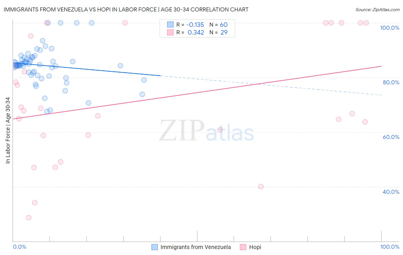 Immigrants from Venezuela vs Hopi In Labor Force | Age 30-34