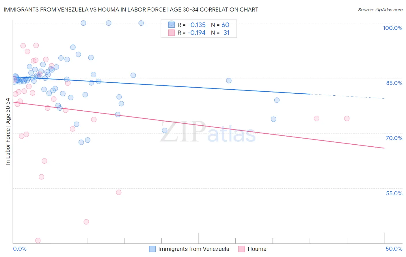 Immigrants from Venezuela vs Houma In Labor Force | Age 30-34