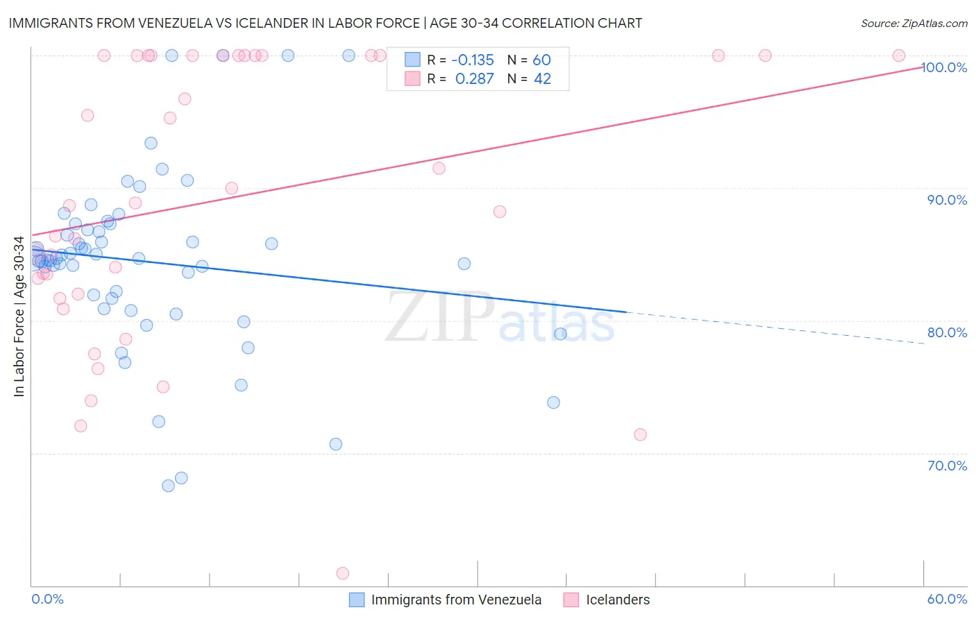 Immigrants from Venezuela vs Icelander In Labor Force | Age 30-34