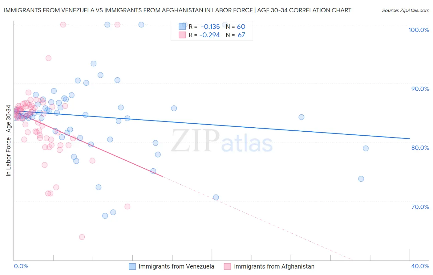 Immigrants from Venezuela vs Immigrants from Afghanistan In Labor Force | Age 30-34