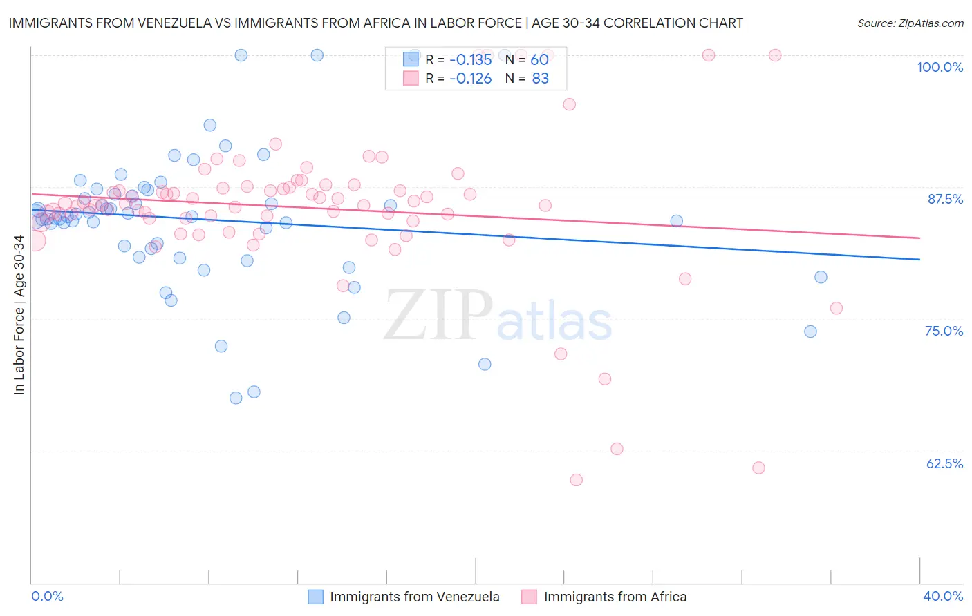 Immigrants from Venezuela vs Immigrants from Africa In Labor Force | Age 30-34